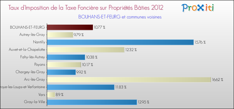 Taux d'imposition de la taxe foncière sur le bati 2012 pour BOUHANS-ET-FEURG et les communes proches Comparaison des taux d'imposition de la taxe foncière sur le bati 2012 pour BOUHANS-ET-FEURG et les communes voisines