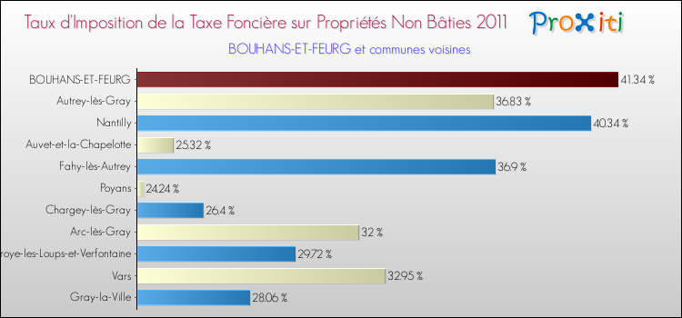 Taux d'imposition de la taxe foncière sur les immeubles et terrains non batis 2011 pour BOUHANS-ET-FEURG et les communes proches Comparaison des taux d'imposition de la taxe foncière sur les immeubles et terrains non batis 2011 pour BOUHANS-ET-FEURG et les communes voisines