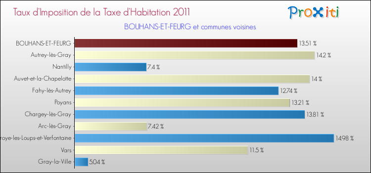 Taux d'imposition de la taxe d'habitation 2011 pour BOUHANS-ET-FEURG et les communes proches Comparaison des taux d'imposition de la taxe d'habitation 2011 pour BOUHANS-ET-FEURG et les communes voisines