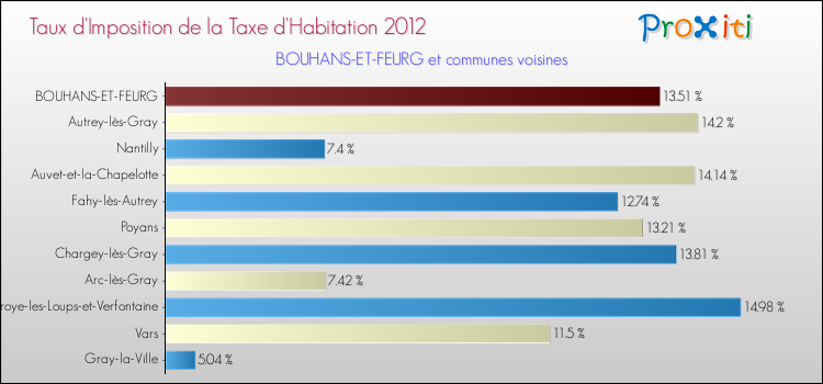 Taux d'imposition de la taxe d'habitation 2012 pour BOUHANS-ET-FEURG et les communes proches Comparaison des taux d'imposition de la taxe d'habitation 2012 pour BOUHANS-ET-FEURG et les communes voisines