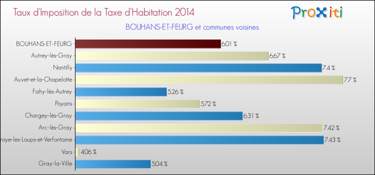 Taux d'imposition de la taxe d'habitation 2014 pour BOUHANS-ET-FEURG et les communes proches Comparaison des taux d'imposition de la taxe d'habitation 2014 pour BOUHANS-ET-FEURG et les communes voisines