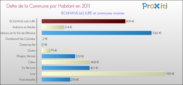 Dette par habitant de la commune en 2011 pour BOUHANS-LèS-LURE et les communes proches Comparaison de la dette par habitant de la commune en 2011 pour BOUHANS-LèS-LURE et les communes voisines