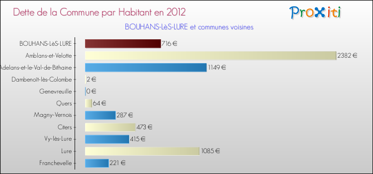 Dette par habitant de la commune en 2012 pour BOUHANS-LèS-LURE et les communes proches Comparaison de la dette par habitant de la commune en 2012 pour BOUHANS-LèS-LURE et les communes voisines