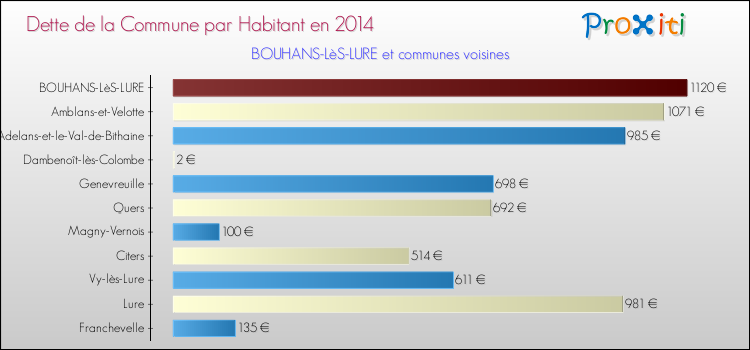 Dette par habitant de la commune en 2014 pour BOUHANS-LèS-LURE et les communes proches Comparaison de la dette par habitant de la commune en 2014 pour BOUHANS-LèS-LURE et les communes voisines