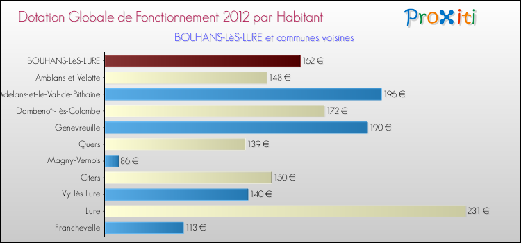 Montant des dotations globales de fonctionnement DGF par Habitant pour BOUHANS-LèS-LURE et les communes proches Comparaison des des dotations globales de fonctionnement DGF par habitant pour BOUHANS-LèS-LURE et les communes voisines