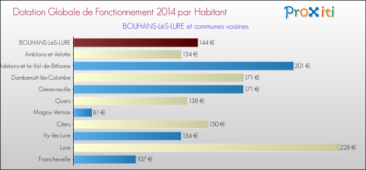 Montant des dotations globales de fonctionnement DGF par Habitant pour BOUHANS-LèS-LURE et les communes proches en 2014. Comparaison des des dotations globales de fonctionnement DGF par habitant pour BOUHANS-LèS-LURE et les communes voisines en 2014.