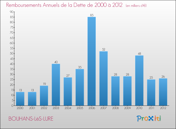 Evolution de l'annuité de la dette pour la commune de BOUHANS-LèS-LURE de 2000 à 2012 Annuités de la dette pour BOUHANS-LèS-LURE de 2000 à 2012