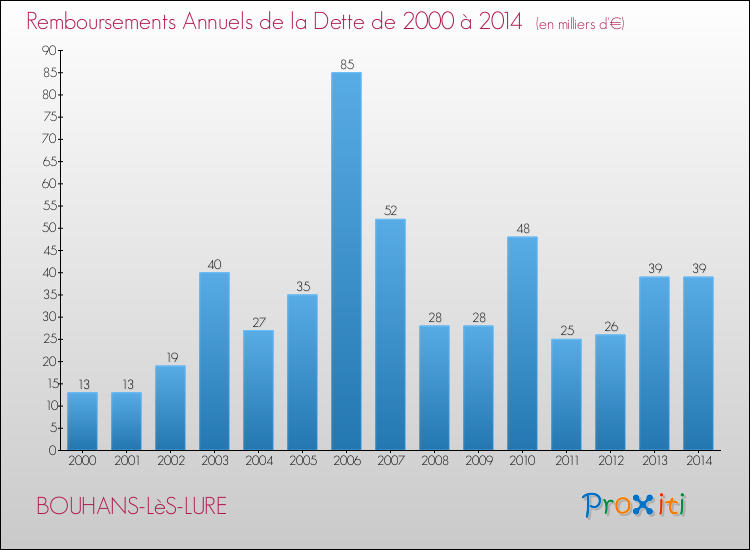 Evolution de l'annuité de la dette pour la commune de BOUHANS-LèS-LURE de 2000 à 2014 Annuités de la dette pour BOUHANS-LèS-LURE de 2000 à 2014