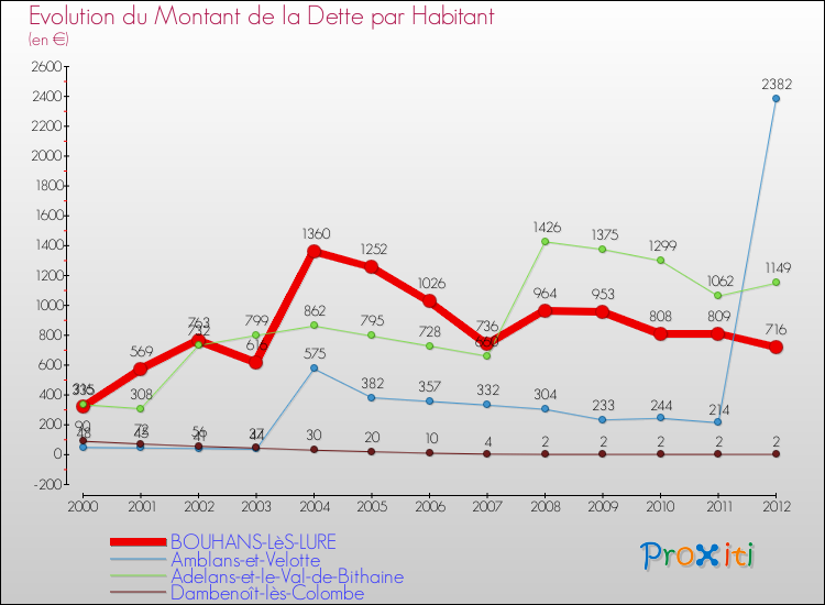 Evolution de la dette par habitant pour la commune de BOUHANS-LèS-LURE et les communes proches de 2000 à 2012 Comparaison de la dette par habitant pour BOUHANS-LèS-LURE et les communes voisines de 2000 à 2012