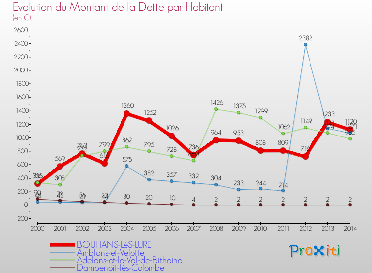 Evolution de la dette par habitant pour la commune de BOUHANS-LèS-LURE et les communes proches de 2000 à 2014 Comparaison de la dette par habitant pour BOUHANS-LèS-LURE et les communes voisines de 2000 à 2014