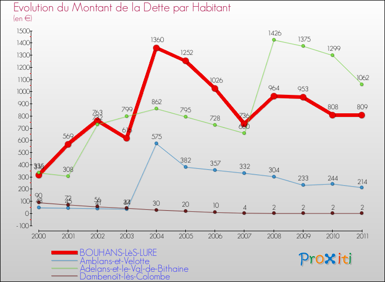 Evolution de la dette par habitant pour la commune de BOUHANS-LèS-LURE et les communes proches Comparaison de la dette par habitant pour BOUHANS-LèS-LURE et les communes voisines