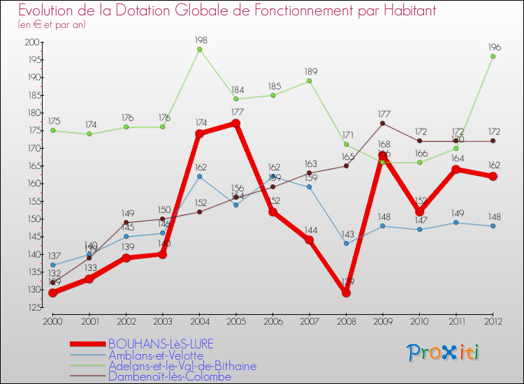 Evolution et montant de la dotation globale de fonctionnement par Habitant pour BOUHANS-LèS-LURE et les communes proches Comparaison des dotations globales de fonctionnement par habitant pour BOUHANS-LèS-LURE et les communes voisines