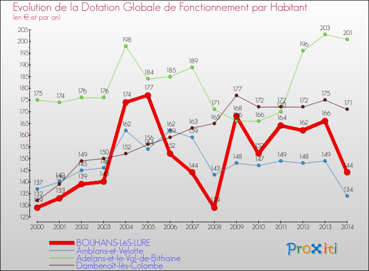 Evolution et montant de la dotation globale de fonctionnement par Habitant pour BOUHANS-LèS-LURE et les communes proches de 2000 à 2014. Comparaison des dotations globales de fonctionnement par habitant pour BOUHANS-LèS-LURE et les communes voisines de 2000 à 2014.