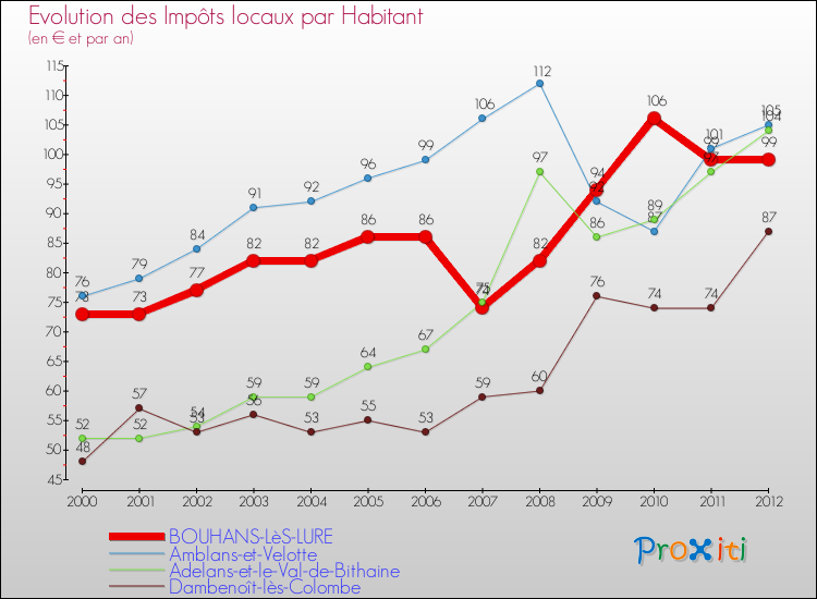 Evolution et montant des impôts locaux par Habitant pour BOUHANS-LèS-LURE et les communes proches Comparaison des impôts locaux par habitant pour BOUHANS-LèS-LURE et les communes voisines