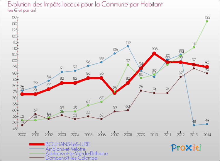 Evolution et montant des impôts locaux par Habitant pour BOUHANS-LèS-LURE et les communes proches de 2000 à 2014 Comparaison des impôts locaux par habitant pour BOUHANS-LèS-LURE et les communes voisines de 2000 à 2014