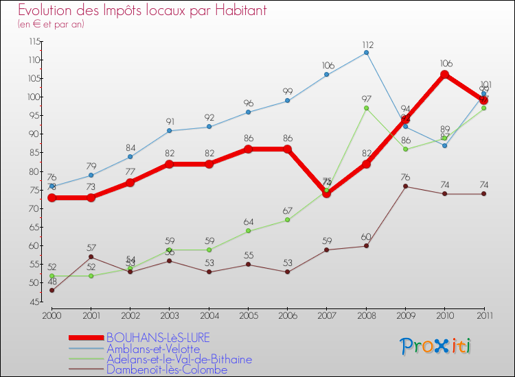 Evolution et montant des impôts locaux par Habitant pour BOUHANS-LèS-LURE et les communes proches Comparaison des impôts locaux par habitant pour BOUHANS-LèS-LURE et les communes voisines