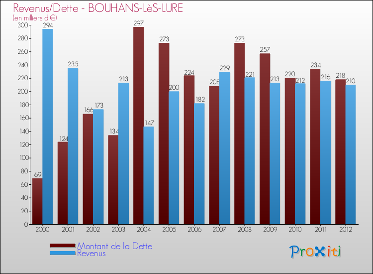 Evolution comparée de la dette et des revenus pour la commune de BOUHANS-LèS-LURE de 2000 à 2012 Comparaison de la dette et des revenus pour BOUHANS-LèS-LURE de 2000 à 2012