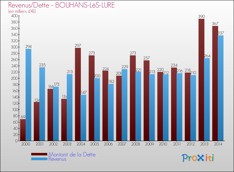 Evolution comparée de la dette et des revenus pour la commune de BOUHANS-LèS-LURE de 2000 à 2014 Comparaison de la dette et des revenus pour BOUHANS-LèS-LURE de 2000 à 2014