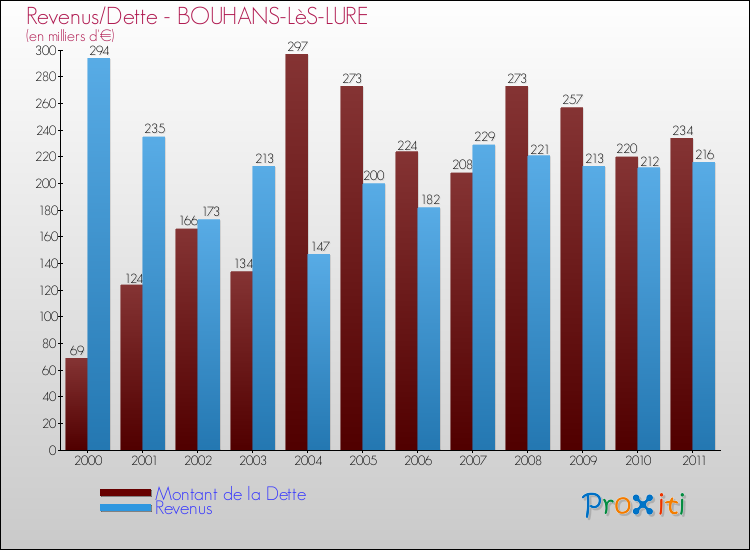 Evolution comparée de la dette et des revenus pour la commune de BOUHANS-LèS-LURE de 2000 à 2011 Comparaison de la dette et des revenus pour BOUHANS-LèS-LURE de 2000 à 2011