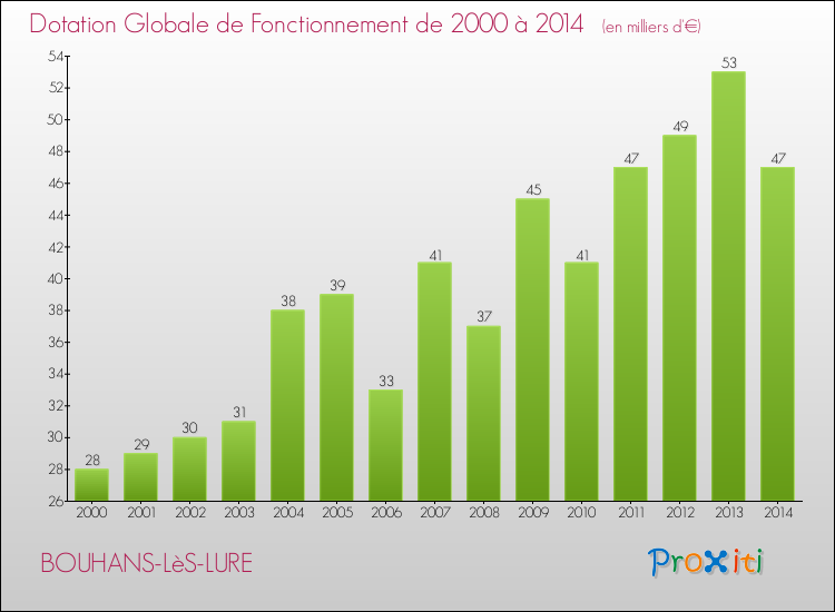 Evolution du montant de la Dotation Globale de Fonctionnement pour la commune de BOUHANS-LèS-LURE de 2000 à 2014 Evolution du montant de la Dotation Globale de Fonctionnement pour BOUHANS-LèS-LURE de 2000 à 2014