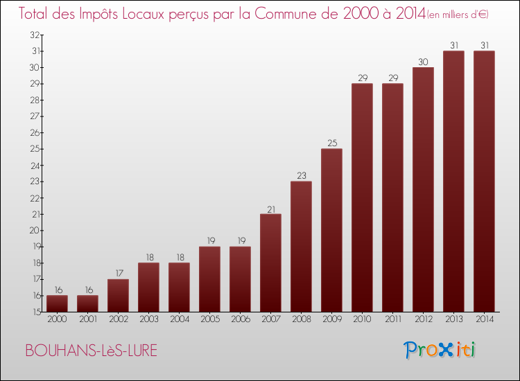 Evolution des Impôts Locaux pour la commune de BOUHANS-LèS-LURE de 2000 à 2014 Evolution des Impôts Locaux pour BOUHANS-LèS-LURE de 2000 à 2014