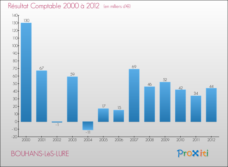 Evolution du résultat comptable pour la commune de BOUHANS-LèS-LURE de 2000 à 2012 Evolution du résultat comptable pour BOUHANS-LèS-LURE de 2000 à 2012