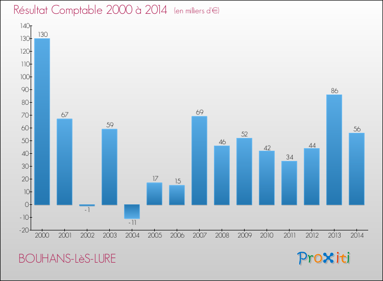 Evolution du résultat comptable pour la commune de BOUHANS-LèS-LURE de 2000 à 2014 Evolution du résultat comptable pour BOUHANS-LèS-LURE de 2000 à 2014