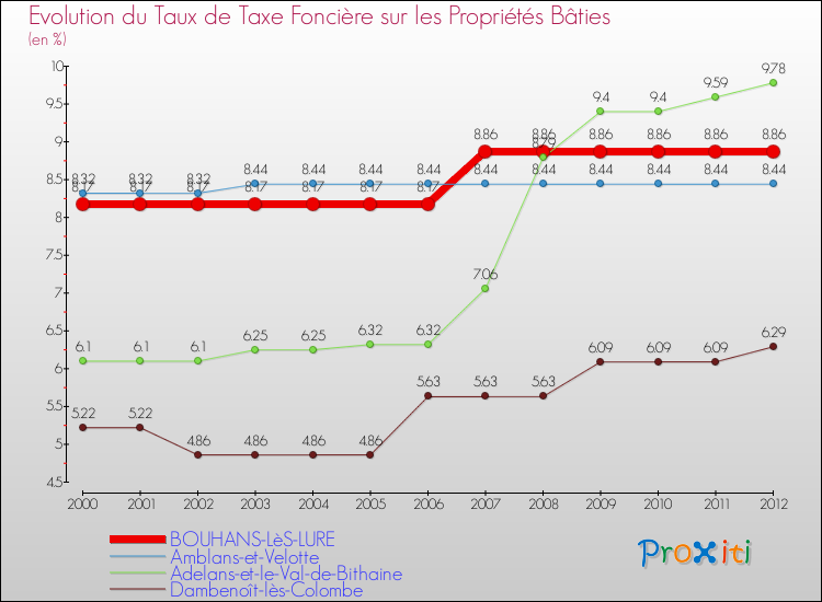 Evolution du taux de la taxe foncière sur le bati pour BOUHANS-LèS-LURE et les communes proches de 2000 à 2012 Comparaison des taux de taxe foncière sur le bati pour BOUHANS-LèS-LURE et les communes voisines de 2000 à 2012