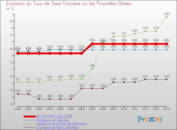 Evolution du taux de la taxe foncière sur le bati pour BOUHANS-LèS-LURE et les communes proches de 2000 à 2014 Comparaison des taux de taxe foncière sur le bati pour BOUHANS-LèS-LURE et les communes voisines de 2000 à 2014