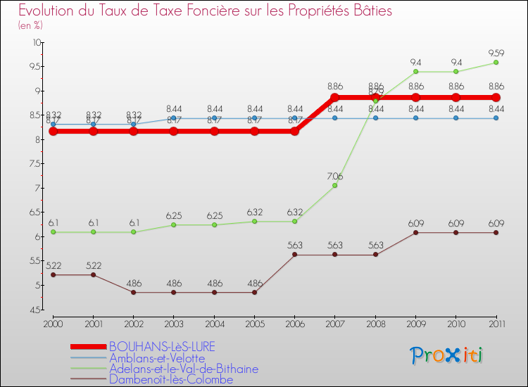 Evolution du taux de la taxe foncière sur le bati pour BOUHANS-LèS-LURE et les communes proches Comparaison des taux de taxe foncière sur le bati pour BOUHANS-LèS-LURE et les communes voisines
