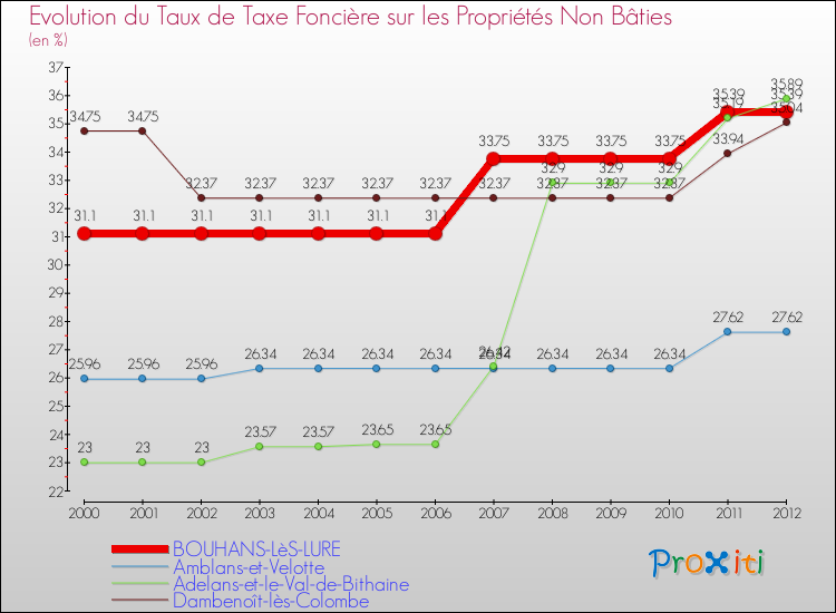 Evolution du taux de la taxe foncière sur les immeubles et terrains non batis pour BOUHANS-LèS-LURE et les communes proches de 2000 à 2012 Comparaison des taux de la taxe foncière sur les immeubles et terrains non batis pour BOUHANS-LèS-LURE et les communes voisines de 2000 à 2012