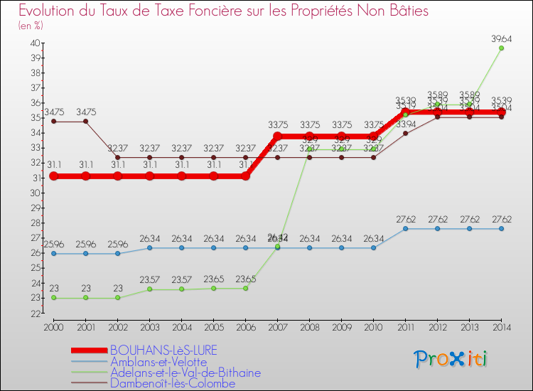 Evolution du taux de la taxe foncière sur les immeubles et terrains non batis pour BOUHANS-LèS-LURE et les communes proches de 2000 à 2014 Comparaison des taux de la taxe foncière sur les immeubles et terrains non batis pour BOUHANS-LèS-LURE et les communes voisines de 2000 à 2014