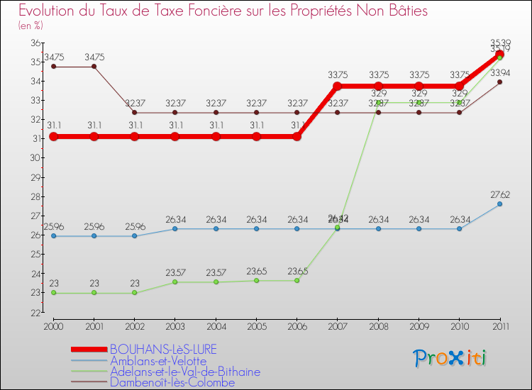 Evolution du taux de la taxe foncière sur les immeubles et terrains non batis pour BOUHANS-LèS-LURE et les communes proches Comparaison des taux de la taxe foncière sur les immeubles et terrains non batis pour BOUHANS-LèS-LURE et les communes voisines