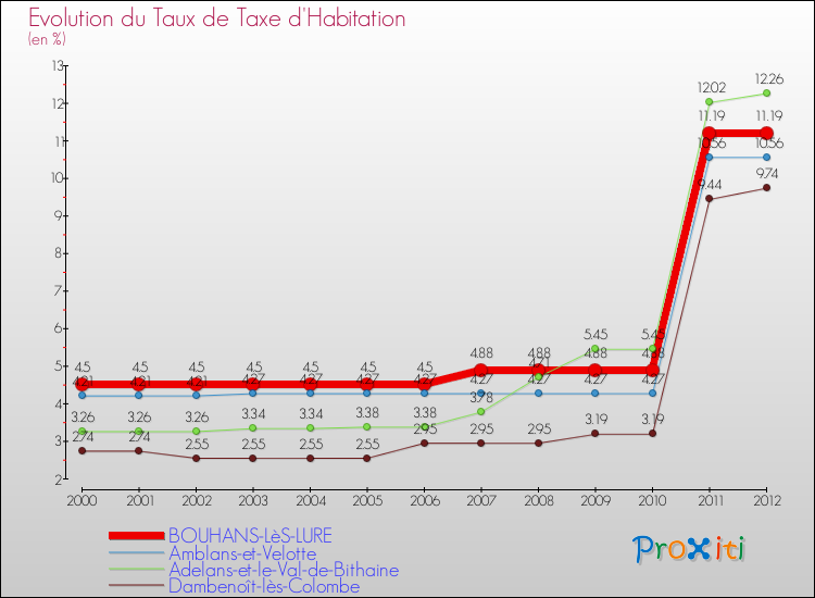 Evolution du taux de la taxe d'habitation pour BOUHANS-LèS-LURE et les communes proches Comparaison des taux de la taxe d'habitation pour BOUHANS-LèS-LURE et les communes voisines