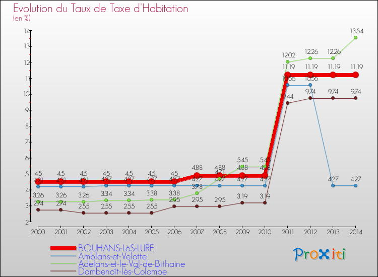 Evolution du taux de la taxe d'habitation pour BOUHANS-LèS-LURE et les communes proches de 2000 à 2014 Comparaison des taux de la taxe d'habitation pour BOUHANS-LèS-LURE et les communes voisines de 2000 à 2014
