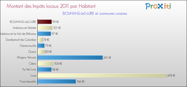 Montant des impôts locaux par Habitant pour BOUHANS-LèS-LURE et les communes proches Comparaison des impôts locaux par habitant pour BOUHANS-LèS-LURE et les communes voisines