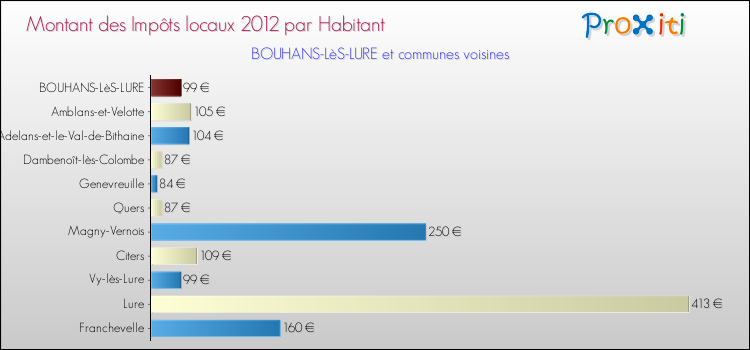 Montant des impôts locaux par Habitant pour BOUHANS-LèS-LURE et les communes proches Comparaison des impôts locaux par habitant pour BOUHANS-LèS-LURE et les communes voisines