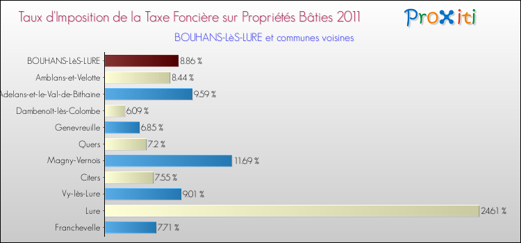 Taux d'imposition de la taxe foncière sur le bati 2011 pour BOUHANS-LèS-LURE et les communes proches Comparaison des taux d'imposition de la taxe foncière sur le bati 2011 pour BOUHANS-LèS-LURE et les communes voisines