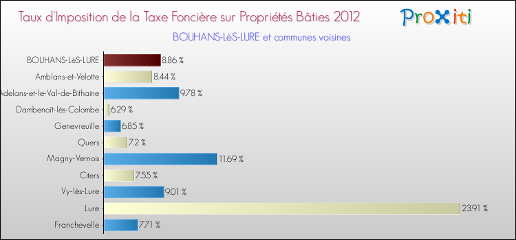 Taux d'imposition de la taxe foncière sur le bati 2012 pour BOUHANS-LèS-LURE et les communes proches Comparaison des taux d'imposition de la taxe foncière sur le bati 2012 pour BOUHANS-LèS-LURE et les communes voisines