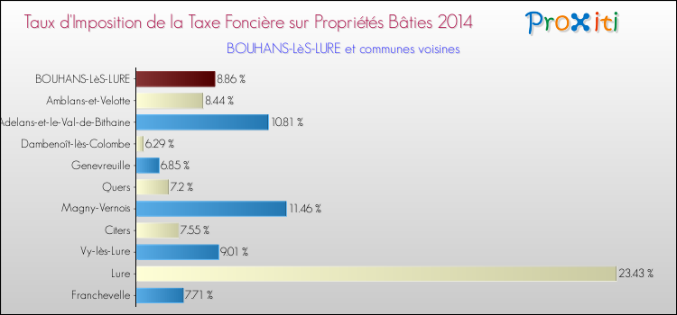 Taux d'imposition de la taxe foncière sur le bati 2014 pour BOUHANS-LèS-LURE et les communes proches Comparaison des taux d'imposition de la taxe foncière sur le bati 2014 pour BOUHANS-LèS-LURE et les communes voisines