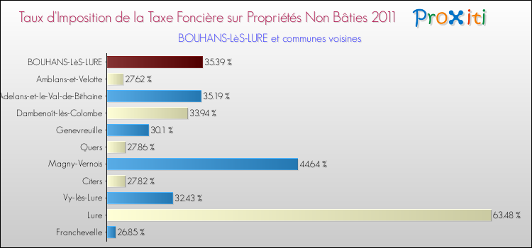Taux d'imposition de la taxe foncière sur les immeubles et terrains non batis 2011 pour BOUHANS-LèS-LURE et les communes proches Comparaison des taux d'imposition de la taxe foncière sur les immeubles et terrains non batis 2011 pour BOUHANS-LèS-LURE et les communes voisines