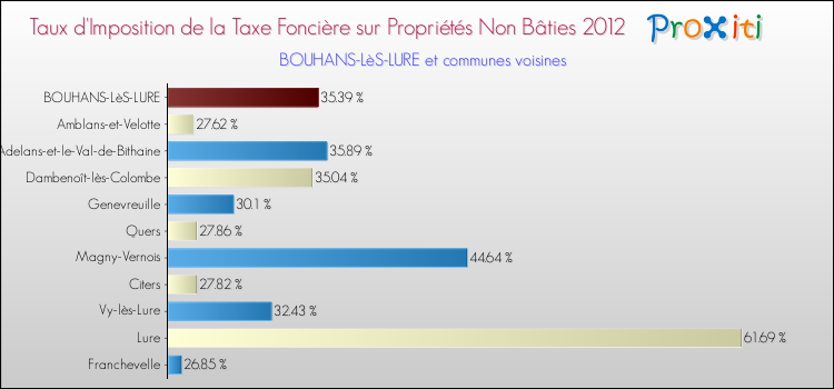Taux d'imposition de la taxe foncière sur les immeubles et terrains non batis 2012 pour BOUHANS-LèS-LURE et les communes proches Comparaison des taux d'imposition de la taxe foncière sur les immeubles et terrains non batis 2012 pour BOUHANS-LèS-LURE et les communes voisines