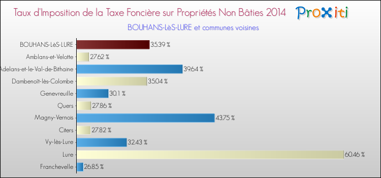 Taux d'imposition de la taxe foncière sur les immeubles et terrains non batis 2014 pour BOUHANS-LèS-LURE et les communes proches Comparaison des taux d'imposition de la taxe foncière sur les immeubles et terrains non batis 2014 pour BOUHANS-LèS-LURE et les communes voisines