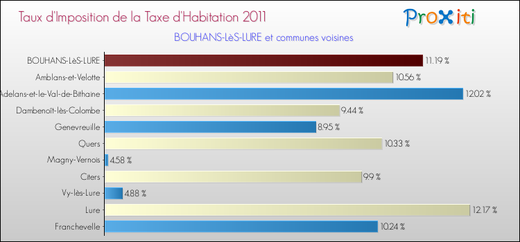Taux d'imposition de la taxe d'habitation 2011 pour BOUHANS-LèS-LURE et les communes proches Comparaison des taux d'imposition de la taxe d'habitation 2011 pour BOUHANS-LèS-LURE et les communes voisines