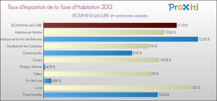 Taux d'imposition de la taxe d'habitation 2012 pour BOUHANS-LèS-LURE et les communes proches Comparaison des taux d'imposition de la taxe d'habitation 2012 pour BOUHANS-LèS-LURE et les communes voisines