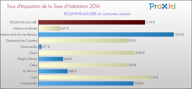 Taux d'imposition de la taxe d'habitation 2014 pour BOUHANS-LèS-LURE et les communes proches Comparaison des taux d'imposition de la taxe d'habitation 2014 pour BOUHANS-LèS-LURE et les communes voisines