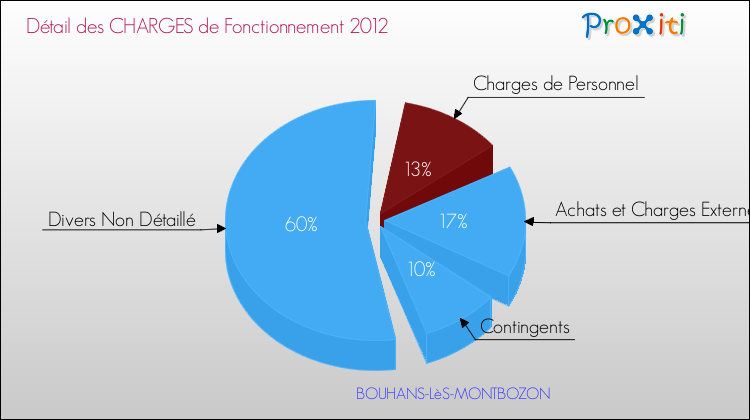 Décomposition des Charges de Fonctionnement 2012 de la commune de BOUHANS-LèS-MONTBOZON Charges de Fonctionnement 2012 pour la commune de BOUHANS-LèS-MONTBOZON