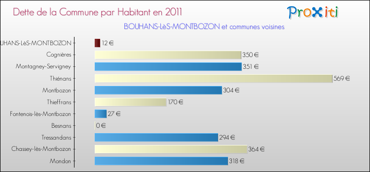 Dette par habitant de la commune en 2011 pour BOUHANS-LèS-MONTBOZON et les communes proches Comparaison de la dette par habitant de la commune en 2011 pour BOUHANS-LèS-MONTBOZON et les communes voisines