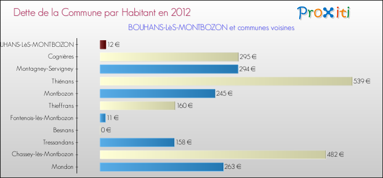 Dette par habitant de la commune en 2012 pour BOUHANS-LèS-MONTBOZON et les communes proches Comparaison de la dette par habitant de la commune en 2012 pour BOUHANS-LèS-MONTBOZON et les communes voisines