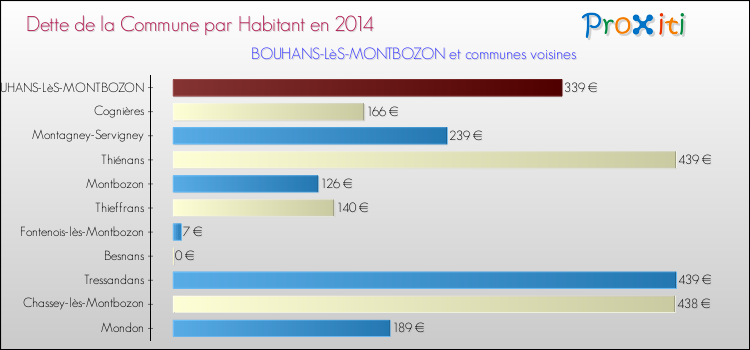 Dette par habitant de la commune en 2014 pour BOUHANS-LèS-MONTBOZON et les communes proches Comparaison de la dette par habitant de la commune en 2014 pour BOUHANS-LèS-MONTBOZON et les communes voisines